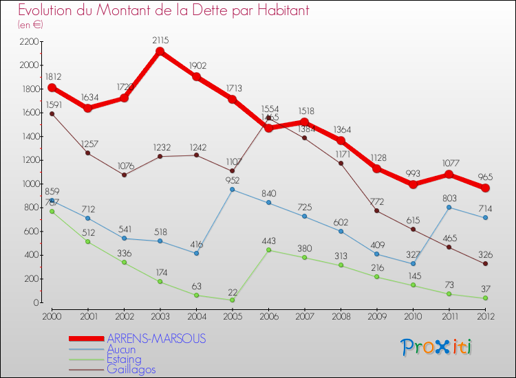 Evolution de la dette par habitant pour la commune de ARRENS-MARSOUS et les communes proches de 2000 à 2012 Comparaison de la dette par habitant pour ARRENS-MARSOUS et les communes voisines de 2000 à 2012
