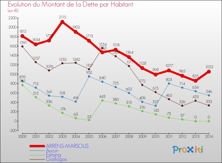 Evolution de la dette par habitant pour la commune de ARRENS-MARSOUS et les communes proches de 2000 à 2014 Comparaison de la dette par habitant pour ARRENS-MARSOUS et les communes voisines de 2000 à 2014