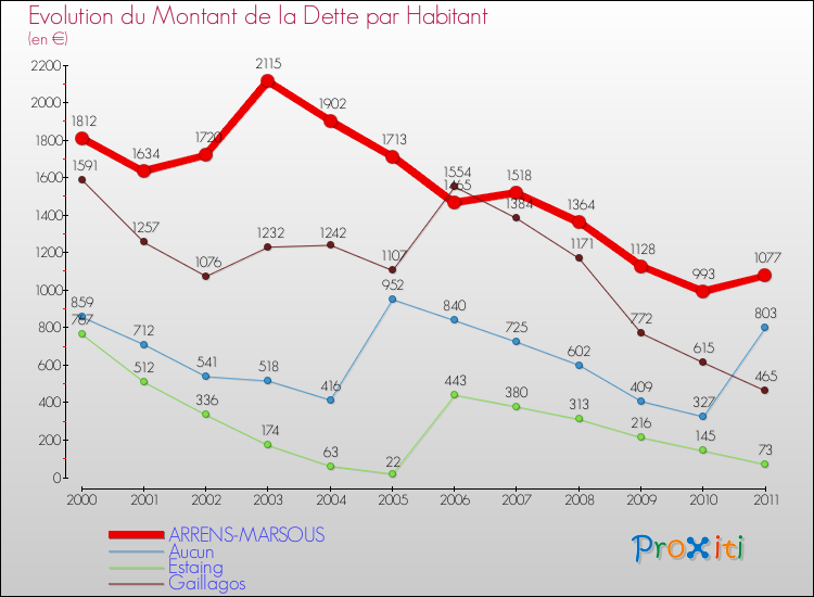 Evolution de la dette par habitant pour la commune de ARRENS-MARSOUS et les communes proches Comparaison de la dette par habitant pour ARRENS-MARSOUS et les communes voisines