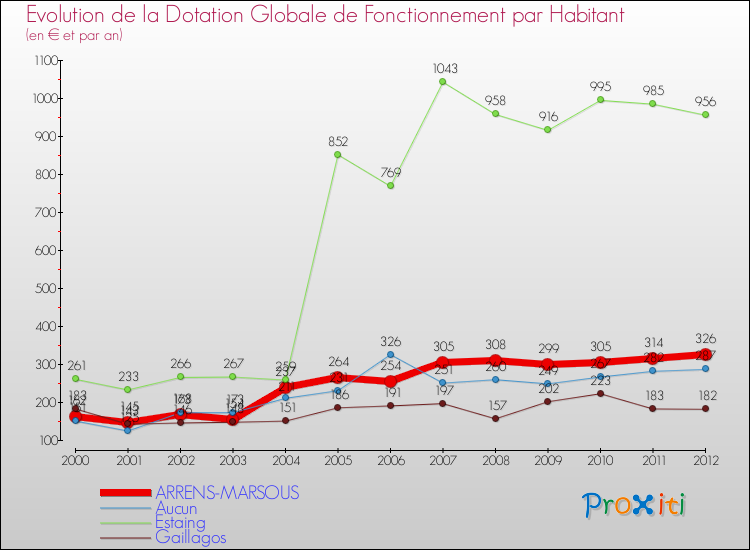Evolution et montant de la dotation globale de fonctionnement par Habitant pour ARRENS-MARSOUS et les communes proches Comparaison des dotations globales de fonctionnement par habitant pour ARRENS-MARSOUS et les communes voisines