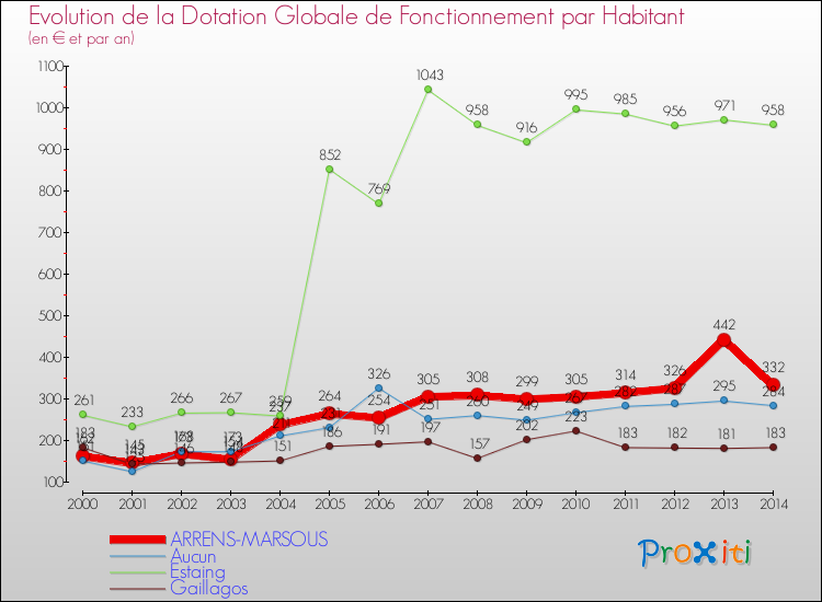 Evolution et montant de la dotation globale de fonctionnement par Habitant pour ARRENS-MARSOUS et les communes proches de 2000 à 2014. Comparaison des dotations globales de fonctionnement par habitant pour ARRENS-MARSOUS et les communes voisines de 2000 à 2014.