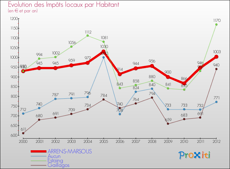 Evolution et montant des impôts locaux par Habitant pour ARRENS-MARSOUS et les communes proches Comparaison des impôts locaux par habitant pour ARRENS-MARSOUS et les communes voisines
