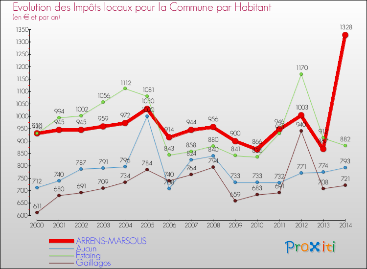 Evolution et montant des impôts locaux par Habitant pour ARRENS-MARSOUS et les communes proches de 2000 à 2014 Comparaison des impôts locaux par habitant pour ARRENS-MARSOUS et les communes voisines de 2000 à 2014