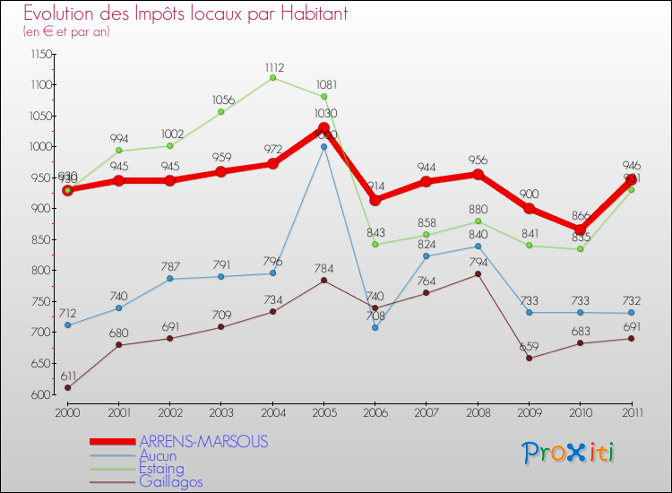 Evolution et montant des impôts locaux par Habitant pour ARRENS-MARSOUS et les communes proches Comparaison des impôts locaux par habitant pour ARRENS-MARSOUS et les communes voisines