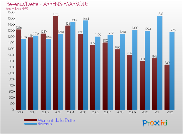 Evolution comparée de la dette et des revenus pour la commune de ARRENS-MARSOUS de 2000 à 2012 Comparaison de la dette et des revenus pour ARRENS-MARSOUS de 2000 à 2012