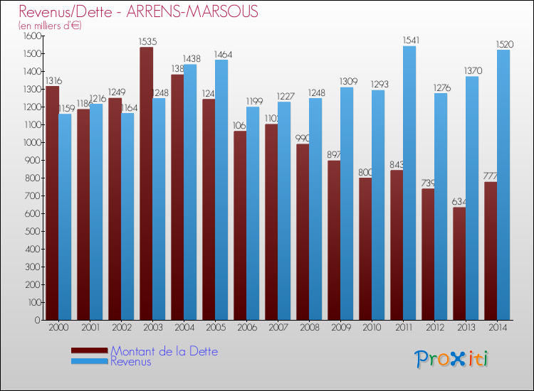 Evolution comparée de la dette et des revenus pour la commune de ARRENS-MARSOUS de 2000 à 2014 Comparaison de la dette et des revenus pour ARRENS-MARSOUS de 2000 à 2014