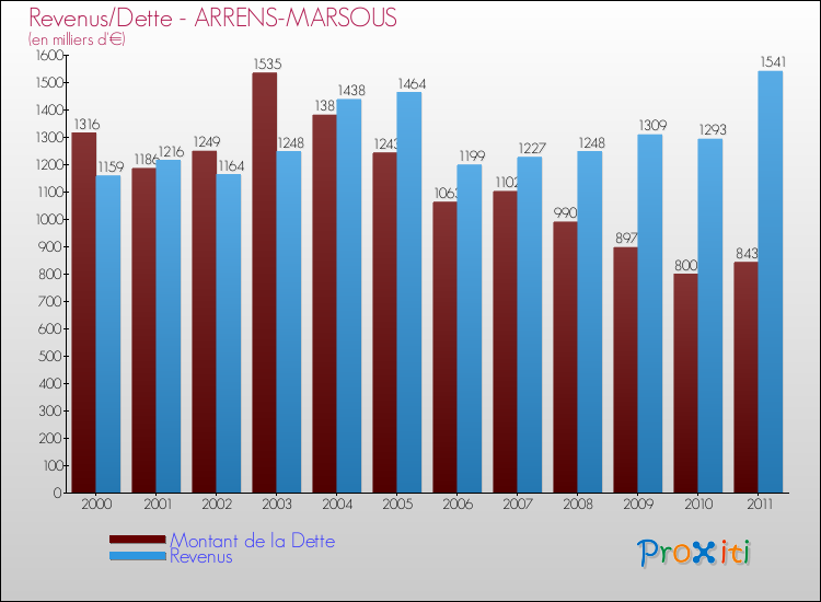 Evolution comparée de la dette et des revenus pour la commune de ARRENS-MARSOUS de 2000 à 2011 Comparaison de la dette et des revenus pour ARRENS-MARSOUS de 2000 à 2011