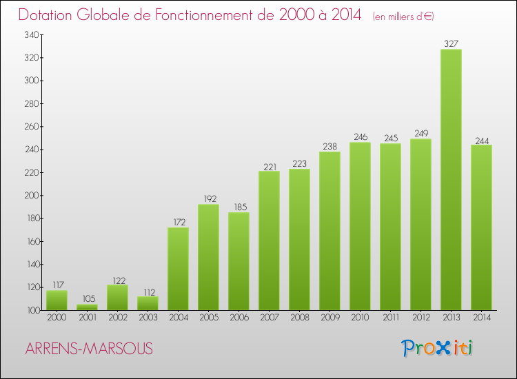 Evolution du montant de la Dotation Globale de Fonctionnement pour la commune de ARRENS-MARSOUS de 2000 à 2014 Evolution du montant de la Dotation Globale de Fonctionnement pour ARRENS-MARSOUS de 2000 à 2014