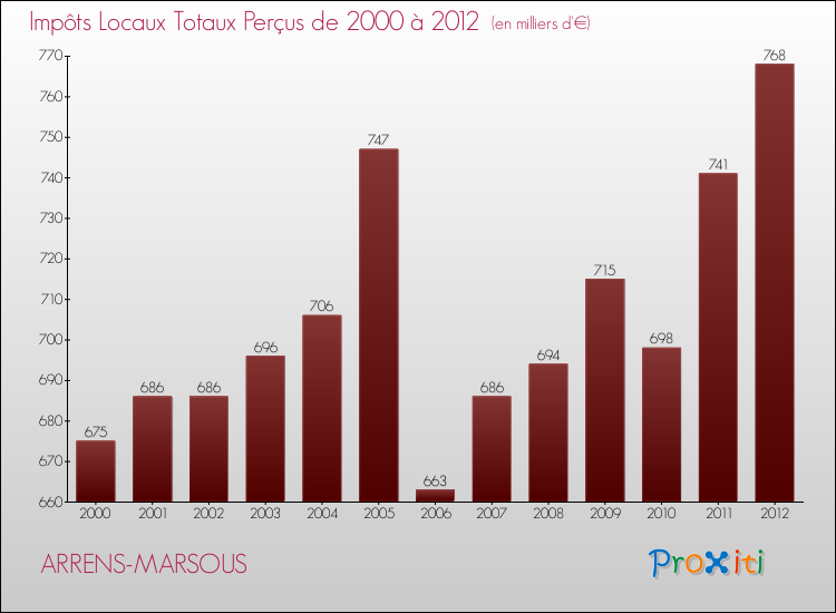 Evolution des Impôts Locaux pour la commune de ARRENS-MARSOUS de 2000 à 2012 Evolution des Impôts Locaux pour ARRENS-MARSOUS de 2000 à 2012