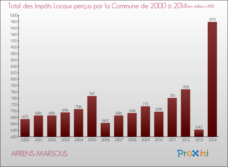 Evolution des Impôts Locaux pour la commune de ARRENS-MARSOUS de 2000 à 2014 Evolution des Impôts Locaux pour ARRENS-MARSOUS de 2000 à 2014