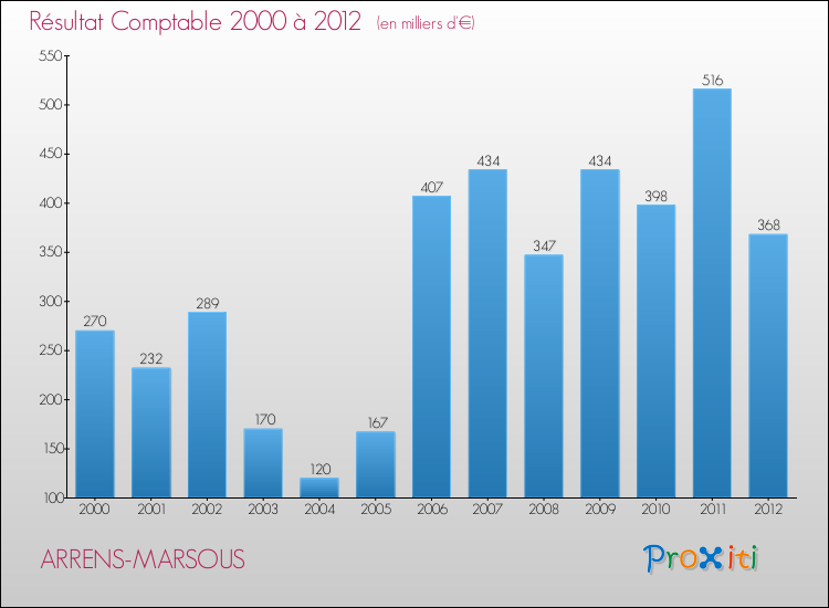 Evolution du résultat comptable pour la commune de ARRENS-MARSOUS de 2000 à 2012 Evolution du résultat comptable pour ARRENS-MARSOUS de 2000 à 2012