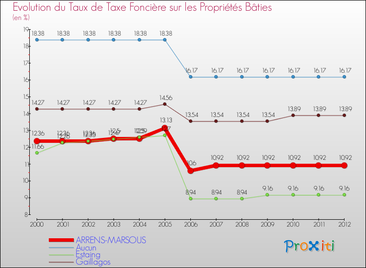 Evolution du taux de la taxe foncière sur le bati pour ARRENS-MARSOUS et les communes proches de 2000 à 2012 Comparaison des taux de taxe foncière sur le bati pour ARRENS-MARSOUS et les communes voisines de 2000 à 2012