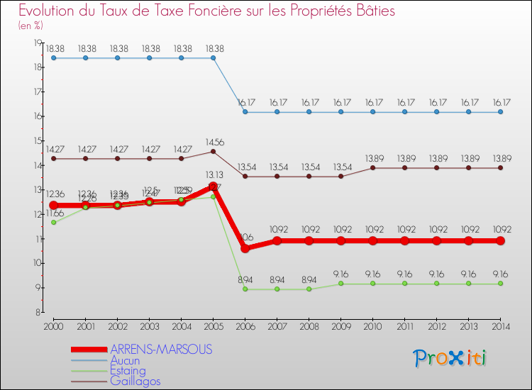 Evolution du taux de la taxe foncière sur le bati pour ARRENS-MARSOUS et les communes proches de 2000 à 2014 Comparaison des taux de taxe foncière sur le bati pour ARRENS-MARSOUS et les communes voisines de 2000 à 2014