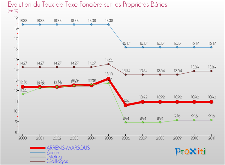 Evolution du taux de la taxe foncière sur le bati pour ARRENS-MARSOUS et les communes proches Comparaison des taux de taxe foncière sur le bati pour ARRENS-MARSOUS et les communes voisines