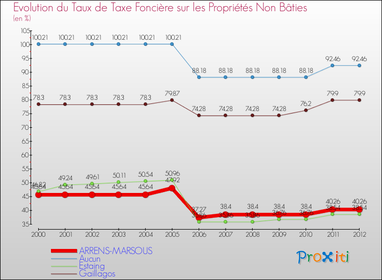Evolution du taux de la taxe foncière sur les immeubles et terrains non batis pour ARRENS-MARSOUS et les communes proches de 2000 à 2012 Comparaison des taux de la taxe foncière sur les immeubles et terrains non batis pour ARRENS-MARSOUS et les communes voisines de 2000 à 2012