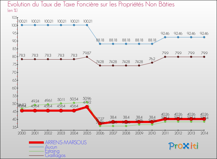 Evolution du taux de la taxe foncière sur les immeubles et terrains non batis pour ARRENS-MARSOUS et les communes proches de 2000 à 2014 Comparaison des taux de la taxe foncière sur les immeubles et terrains non batis pour ARRENS-MARSOUS et les communes voisines de 2000 à 2014