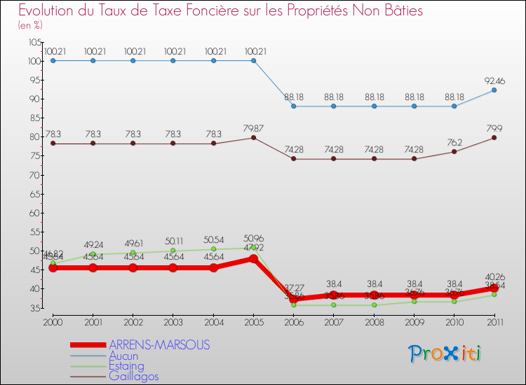 Evolution du taux de la taxe foncière sur les immeubles et terrains non batis pour ARRENS-MARSOUS et les communes proches Comparaison des taux de la taxe foncière sur les immeubles et terrains non batis pour ARRENS-MARSOUS et les communes voisines