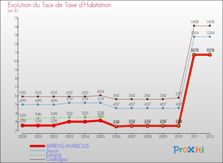 Evolution du taux de la taxe d'habitation pour ARRENS-MARSOUS et les communes proches Comparaison des taux de la taxe d'habitation pour ARRENS-MARSOUS et les communes voisines