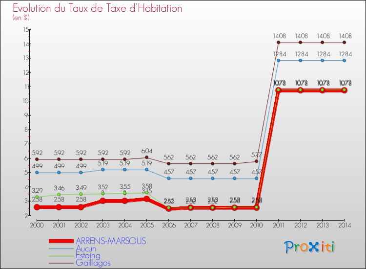 Evolution du taux de la taxe d'habitation pour ARRENS-MARSOUS et les communes proches de 2000 à 2014 Comparaison des taux de la taxe d'habitation pour ARRENS-MARSOUS et les communes voisines de 2000 à 2014