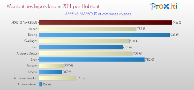 Montant des impôts locaux par Habitant pour ARRENS-MARSOUS et les communes proches Comparaison des impôts locaux par habitant pour ARRENS-MARSOUS et les communes voisines