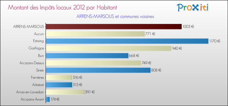 Montant des impôts locaux par Habitant pour ARRENS-MARSOUS et les communes proches Comparaison des impôts locaux par habitant pour ARRENS-MARSOUS et les communes voisines