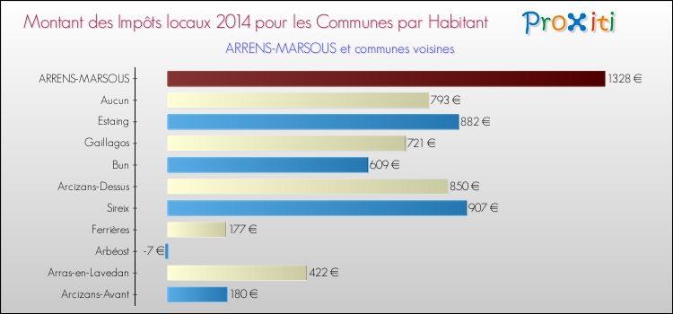 Montant des impôts locaux par Habitant pour ARRENS-MARSOUS et les communes proches en 2014 Comparaison des impôts locaux par habitant pour ARRENS-MARSOUS et les communes voisines en 2014