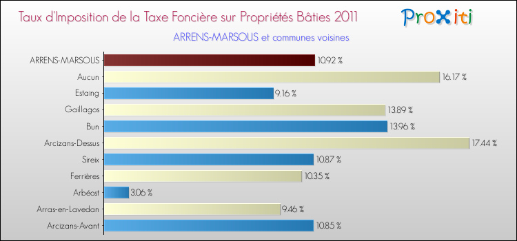 Taux d'imposition de la taxe foncière sur le bati 2011 pour ARRENS-MARSOUS et les communes proches Comparaison des taux d'imposition de la taxe foncière sur le bati 2011 pour ARRENS-MARSOUS et les communes voisines