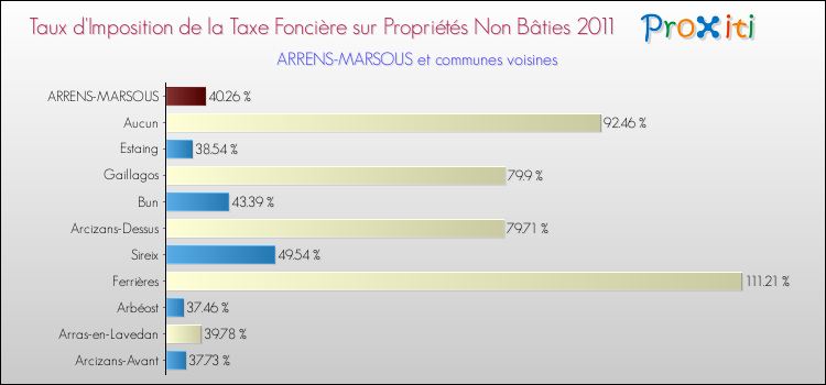 Taux d'imposition de la taxe foncière sur les immeubles et terrains non batis 2011 pour ARRENS-MARSOUS et les communes proches Comparaison des taux d'imposition de la taxe foncière sur les immeubles et terrains non batis 2011 pour ARRENS-MARSOUS et les communes voisines
