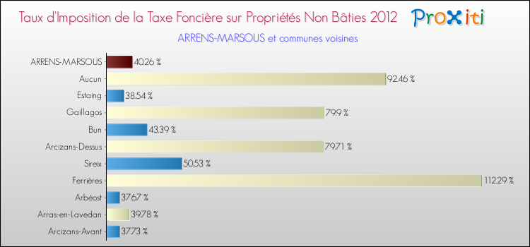 Taux d'imposition de la taxe foncière sur les immeubles et terrains non batis 2012 pour ARRENS-MARSOUS et les communes proches Comparaison des taux d'imposition de la taxe foncière sur les immeubles et terrains non batis 2012 pour ARRENS-MARSOUS et les communes voisines