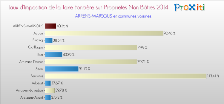 Taux d'imposition de la taxe foncière sur les immeubles et terrains non batis 2014 pour ARRENS-MARSOUS et les communes proches Comparaison des taux d'imposition de la taxe foncière sur les immeubles et terrains non batis 2014 pour ARRENS-MARSOUS et les communes voisines
