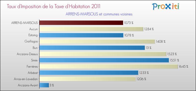 Taux d'imposition de la taxe d'habitation 2011 pour ARRENS-MARSOUS et les communes proches Comparaison des taux d'imposition de la taxe d'habitation 2011 pour ARRENS-MARSOUS et les communes voisines