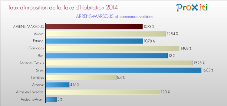 Taux d'imposition de la taxe d'habitation 2014 pour ARRENS-MARSOUS et les communes proches Comparaison des taux d'imposition de la taxe d'habitation 2014 pour ARRENS-MARSOUS et les communes voisines