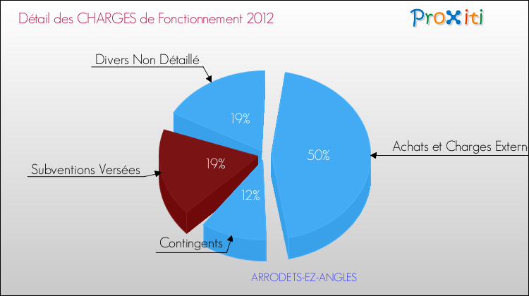 Décomposition des Charges de Fonctionnement 2012 de la commune de ARRODETS-EZ-ANGLES Charges de Fonctionnement 2012 pour la commune de ARRODETS-EZ-ANGLES