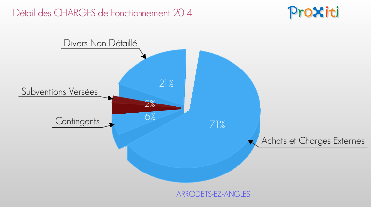 Décomposition des Charges de Fonctionnement 2014 de la commune de ARRODETS-EZ-ANGLES Charges de Fonctionnement 2014 pour la commune de ARRODETS-EZ-ANGLES