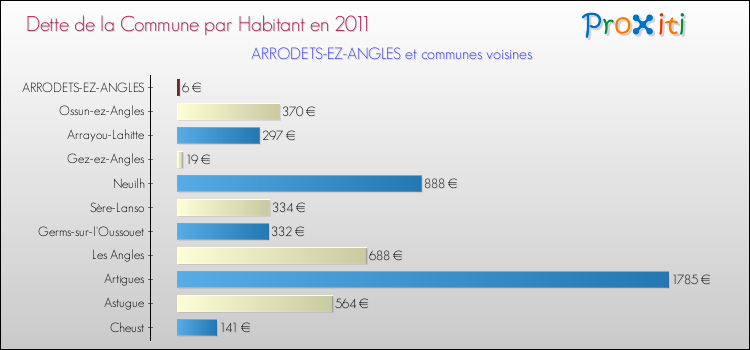 Dette par habitant de la commune en 2011 pour ARRODETS-EZ-ANGLES et les communes proches Comparaison de la dette par habitant de la commune en 2011 pour ARRODETS-EZ-ANGLES et les communes voisines