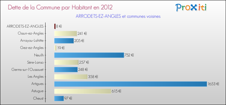 Dette par habitant de la commune en 2012 pour ARRODETS-EZ-ANGLES et les communes proches Comparaison de la dette par habitant de la commune en 2012 pour ARRODETS-EZ-ANGLES et les communes voisines