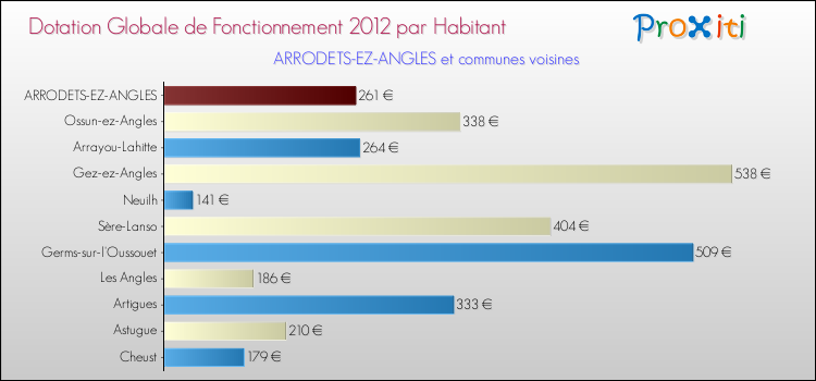 Montant des dotations globales de fonctionnement DGF par Habitant pour ARRODETS-EZ-ANGLES et les communes proches Comparaison des des dotations globales de fonctionnement DGF par habitant pour ARRODETS-EZ-ANGLES et les communes voisines
