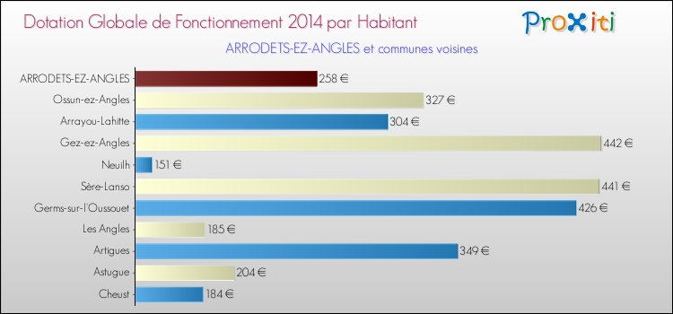 Montant des dotations globales de fonctionnement DGF par Habitant pour ARRODETS-EZ-ANGLES et les communes proches en 2014. Comparaison des des dotations globales de fonctionnement DGF par habitant pour ARRODETS-EZ-ANGLES et les communes voisines en 2014.