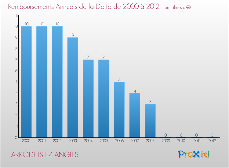 Evolution de l'annuité de la dette pour la commune de ARRODETS-EZ-ANGLES de 2000 à 2012 Annuités de la dette pour ARRODETS-EZ-ANGLES de 2000 à 2012