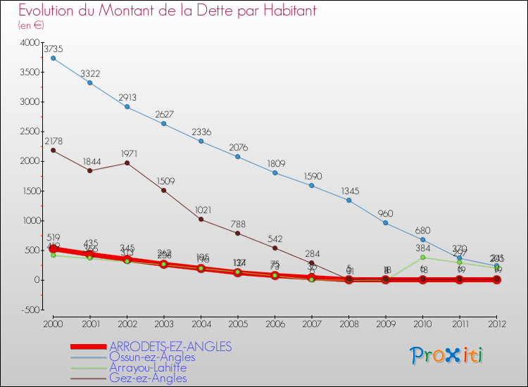 Evolution de la dette par habitant pour la commune de ARRODETS-EZ-ANGLES et les communes proches de 2000 à 2012 Comparaison de la dette par habitant pour ARRODETS-EZ-ANGLES et les communes voisines de 2000 à 2012