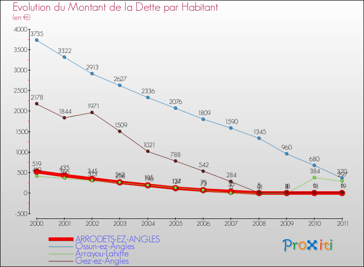 Evolution de la dette par habitant pour la commune de ARRODETS-EZ-ANGLES et les communes proches Comparaison de la dette par habitant pour ARRODETS-EZ-ANGLES et les communes voisines