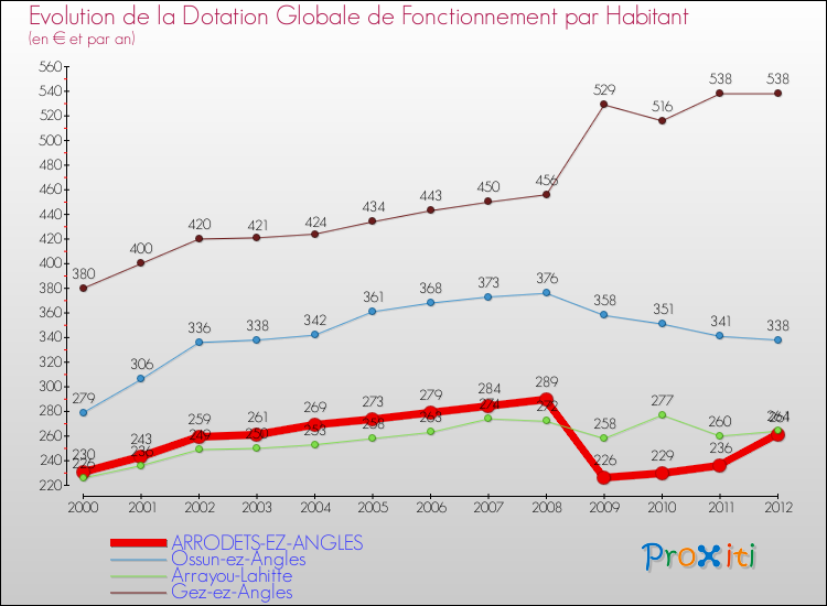 Evolution et montant de la dotation globale de fonctionnement par Habitant pour ARRODETS-EZ-ANGLES et les communes proches Comparaison des dotations globales de fonctionnement par habitant pour ARRODETS-EZ-ANGLES et les communes voisines