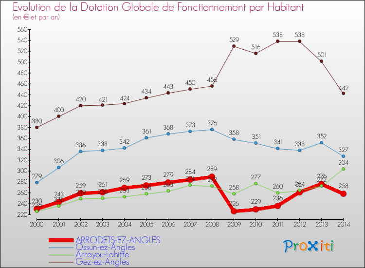 Evolution et montant de la dotation globale de fonctionnement par Habitant pour ARRODETS-EZ-ANGLES et les communes proches de 2000 à 2014. Comparaison des dotations globales de fonctionnement par habitant pour ARRODETS-EZ-ANGLES et les communes voisines de 2000 à 2014.