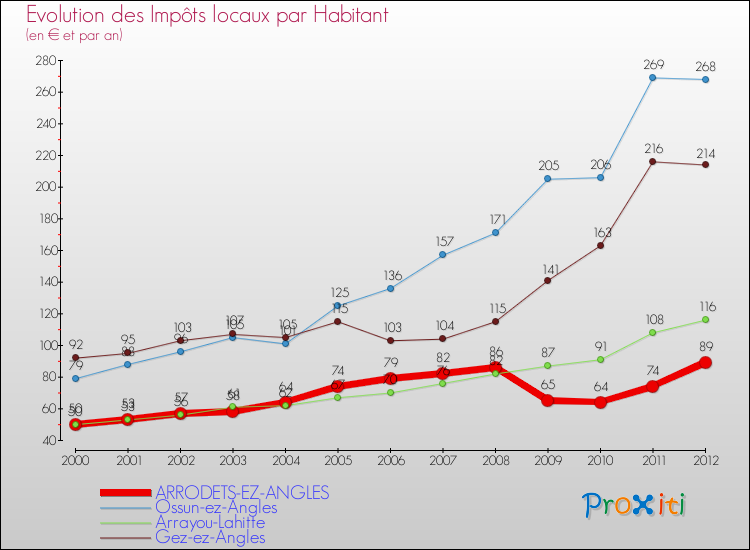 Evolution et montant des impôts locaux par Habitant pour ARRODETS-EZ-ANGLES et les communes proches Comparaison des impôts locaux par habitant pour ARRODETS-EZ-ANGLES et les communes voisines