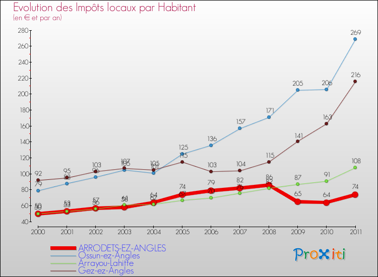 Evolution et montant des impôts locaux par Habitant pour ARRODETS-EZ-ANGLES et les communes proches Comparaison des impôts locaux par habitant pour ARRODETS-EZ-ANGLES et les communes voisines