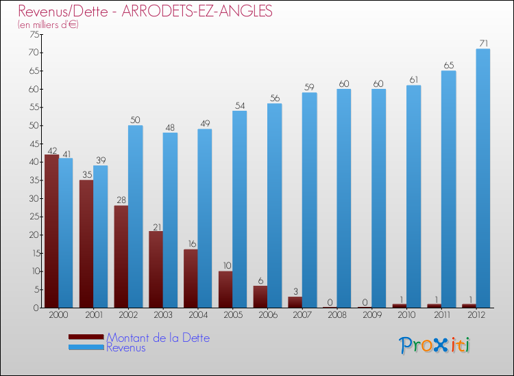 Evolution comparée de la dette et des revenus pour la commune de ARRODETS-EZ-ANGLES de 2000 à 2012 Comparaison de la dette et des revenus pour ARRODETS-EZ-ANGLES de 2000 à 2012