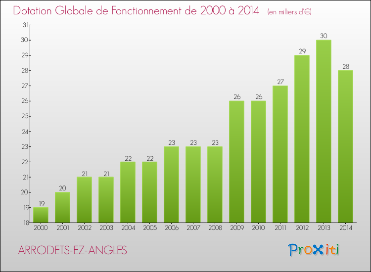 Evolution du montant de la Dotation Globale de Fonctionnement pour la commune de ARRODETS-EZ-ANGLES de 2000 à 2014 Evolution du montant de la Dotation Globale de Fonctionnement pour ARRODETS-EZ-ANGLES de 2000 à 2014