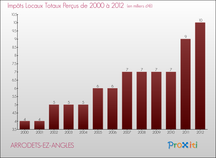 Evolution des Impôts Locaux pour la commune de ARRODETS-EZ-ANGLES de 2000 à 2012 Evolution des Impôts Locaux pour ARRODETS-EZ-ANGLES de 2000 à 2012