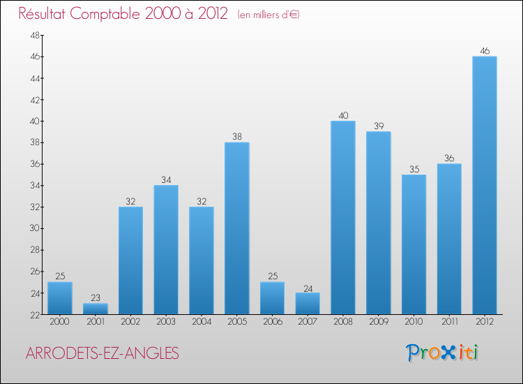 Evolution du résultat comptable pour la commune de ARRODETS-EZ-ANGLES de 2000 à 2012 Evolution du résultat comptable pour ARRODETS-EZ-ANGLES de 2000 à 2012
