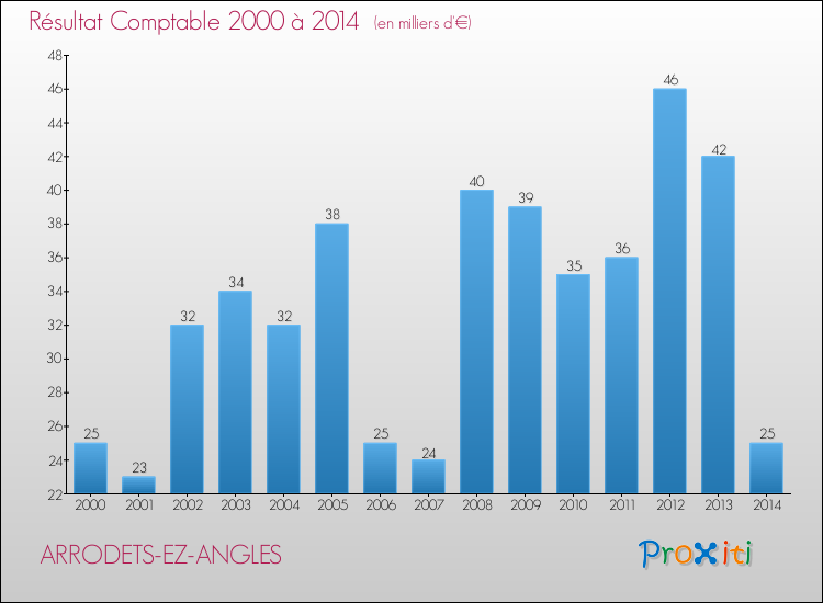 Evolution du résultat comptable pour la commune de ARRODETS-EZ-ANGLES de 2000 à 2014 Evolution du résultat comptable pour ARRODETS-EZ-ANGLES de 2000 à 2014